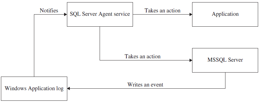 SQL Server Automation